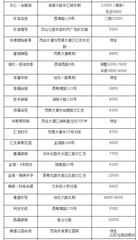 化州楼盘最新楼价深度解析报告