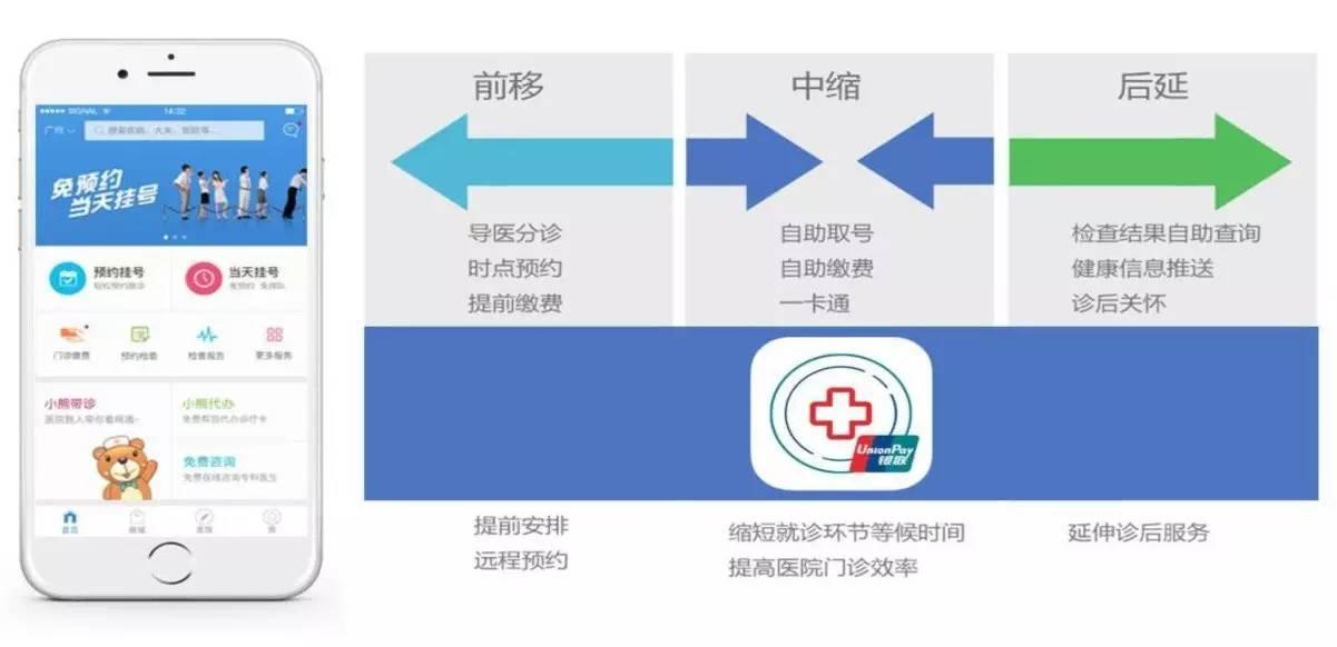 医程通，一站式医疗健康管理解决方案下载启程