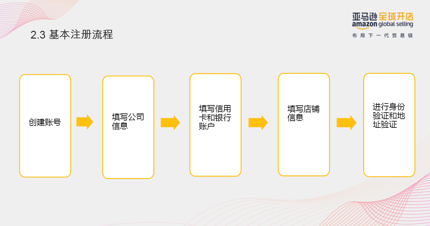 亚马逊最新开店流程全面解析