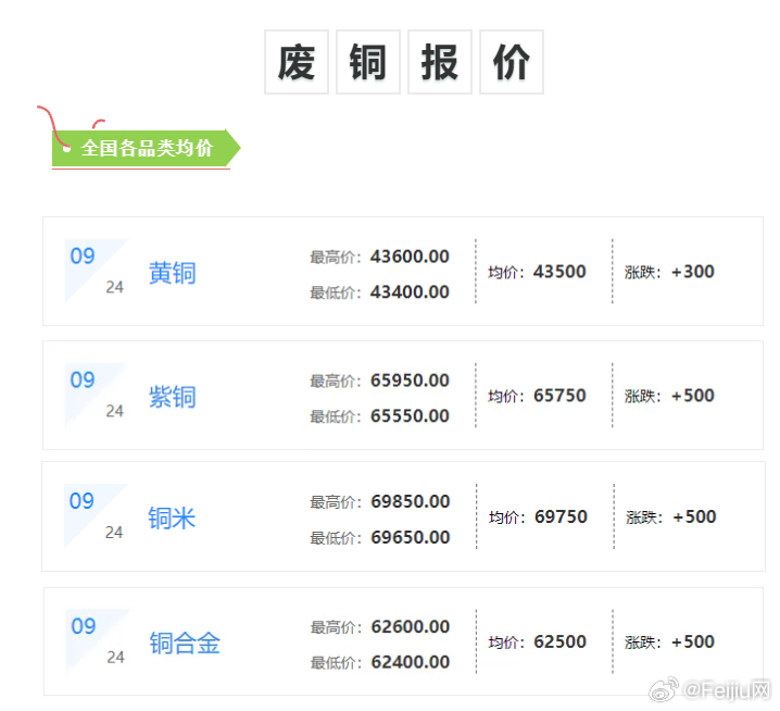 重庆废铜价格行情最新分析