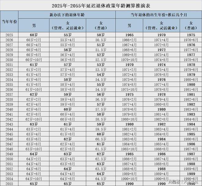 退休年龄最新规定表及其深远影响分析