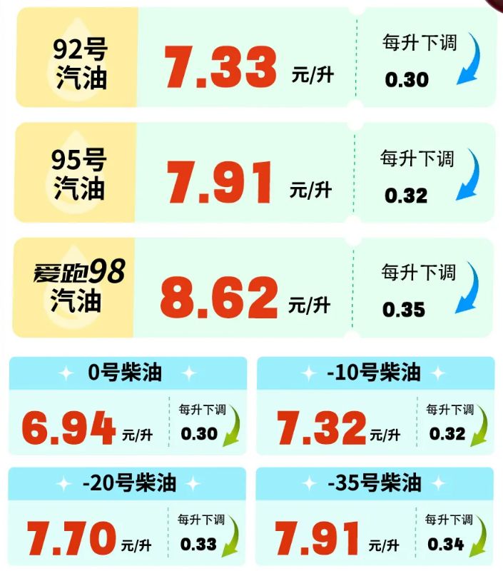 今日油价调整消息，最新价格、市场走势及影响探讨