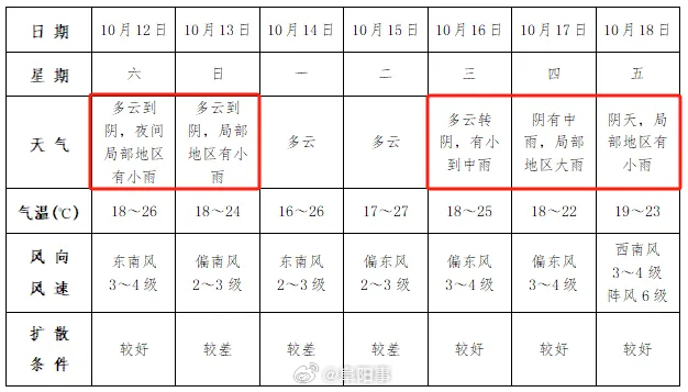 阜阳最新天气预报通知