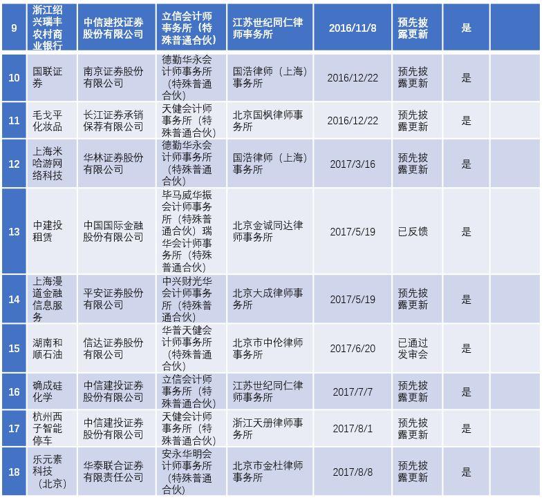 资本市场新动态解读，IPO排队最新进展