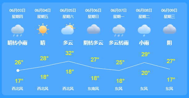 天气预报一周最新版，洞悉气象变化，掌握未来天气情报