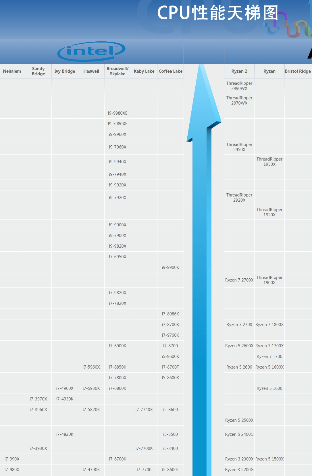 最新CPU天梯图解读，处理器性能排名一览