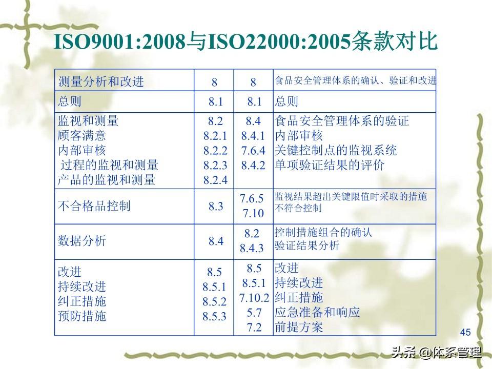 ISO 22000最新标准解读与应用展望