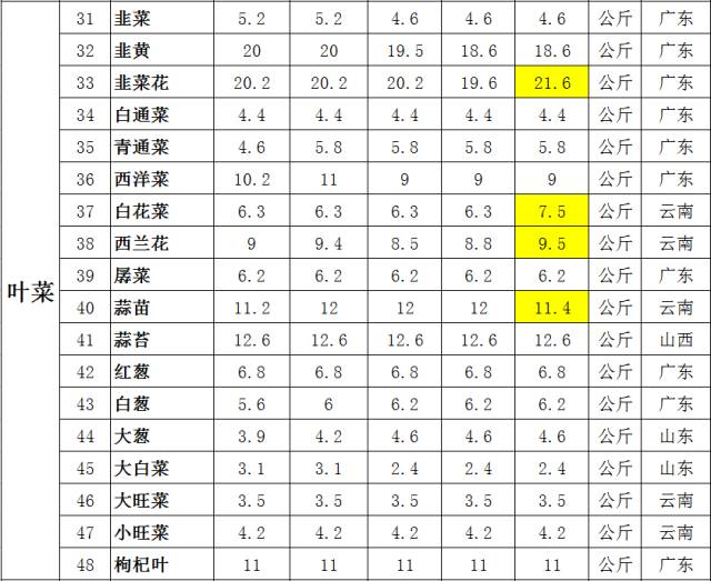 江南市场最新菜价报价概览