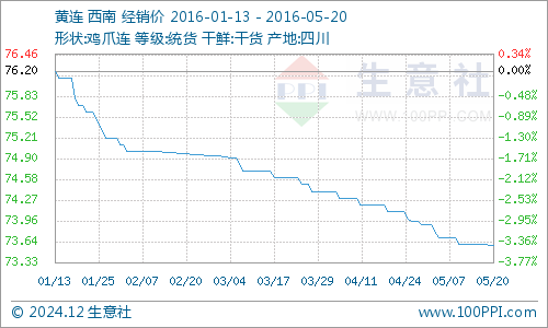 黄连价格走势分析，最新动态、市场分析与未来预测