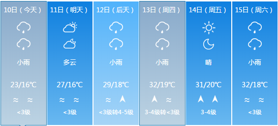 朱庄乡天气预报更新通知